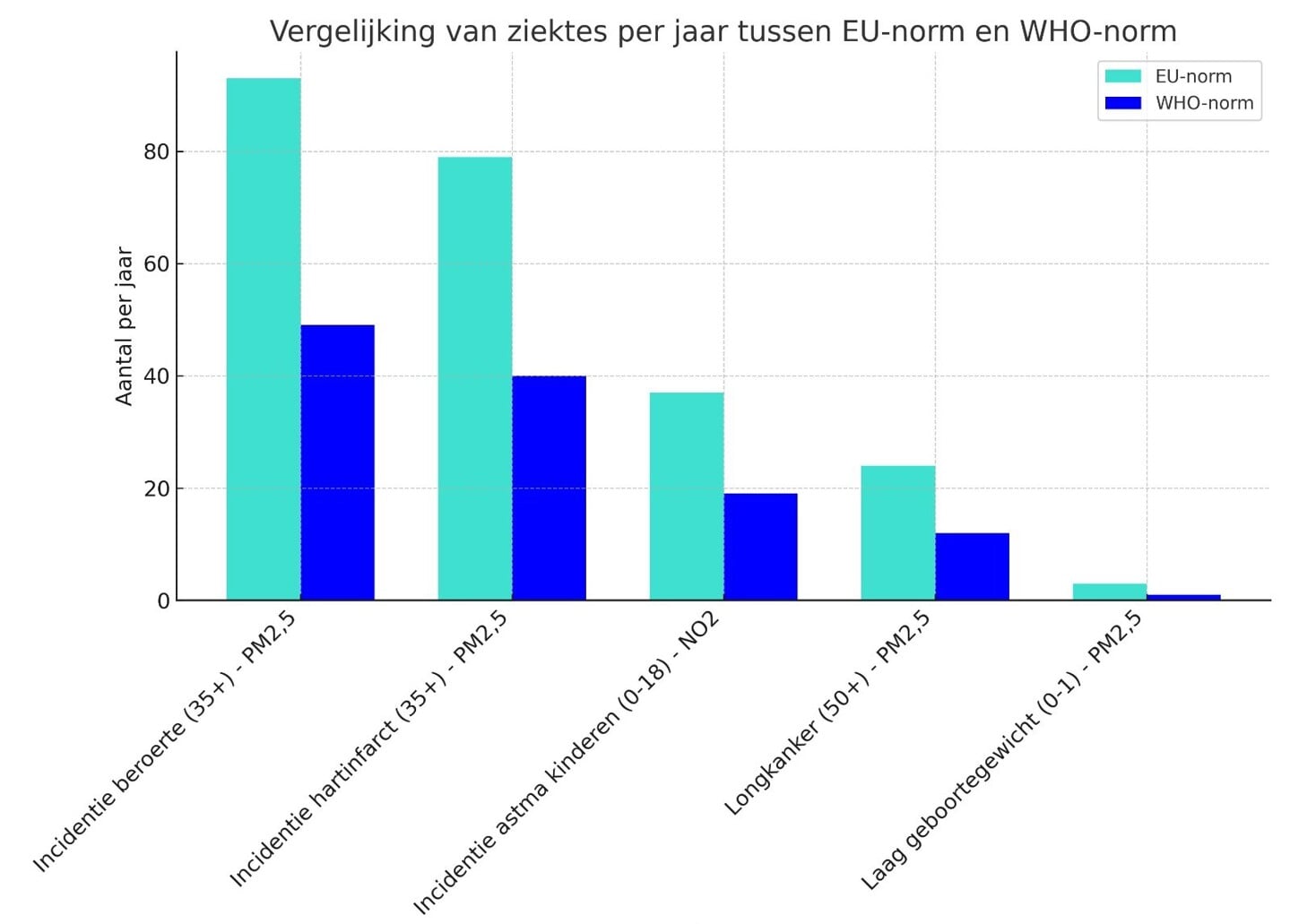 Welke norm gebruikt wordt heeft invloed op hoeveel mensen ziek worden van vervuilde lucht (Bron: gemeente Almere)