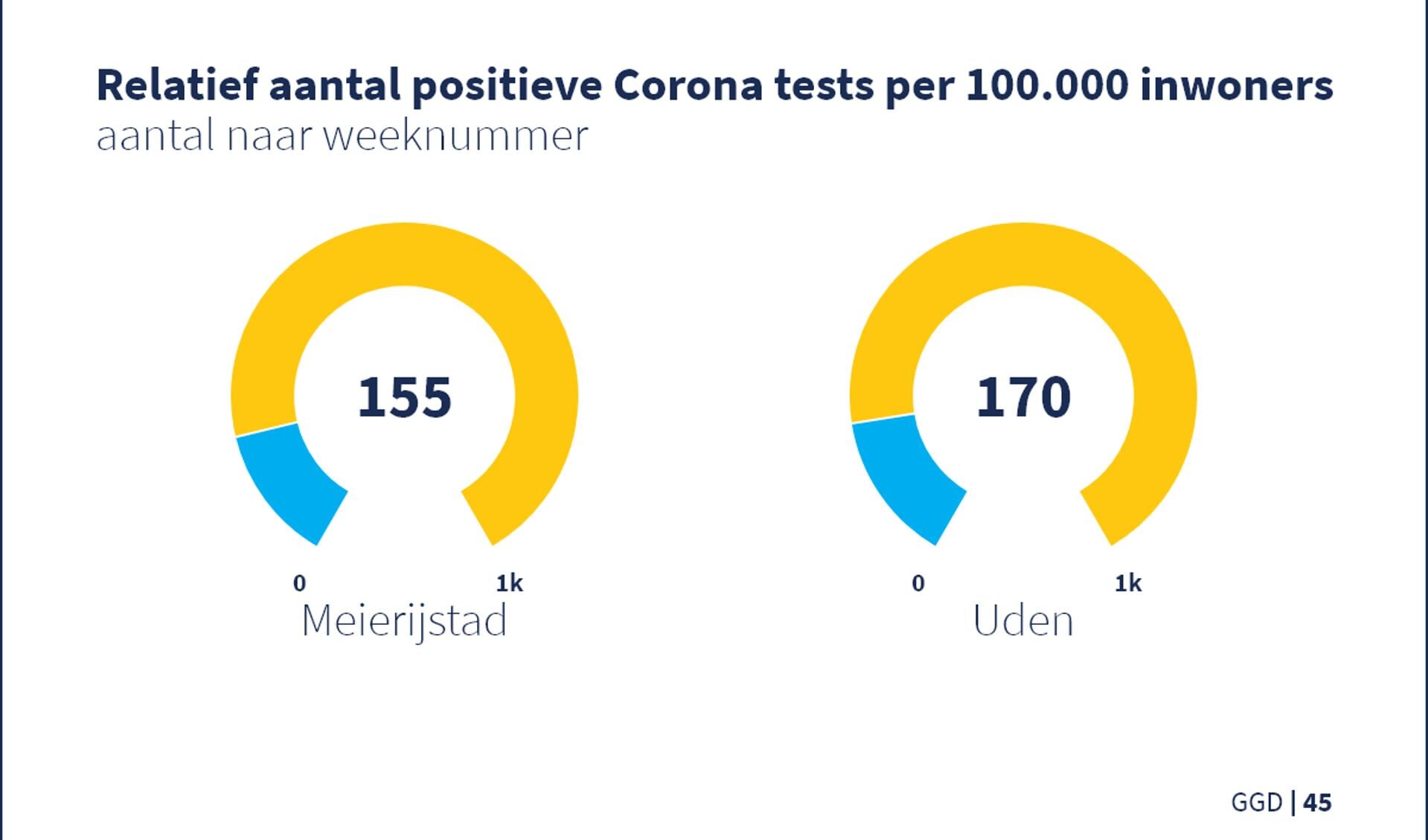 Aantal positieve tests in Meierijstad en Uden. 