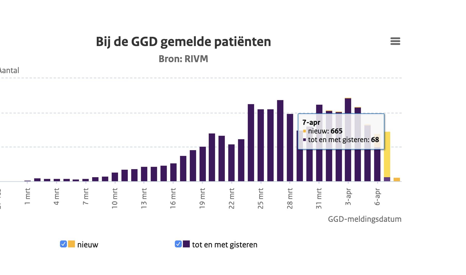 Deze grafiek toont het aantal bij de GGD’en gemelde COVID-19 patiënten per dag.