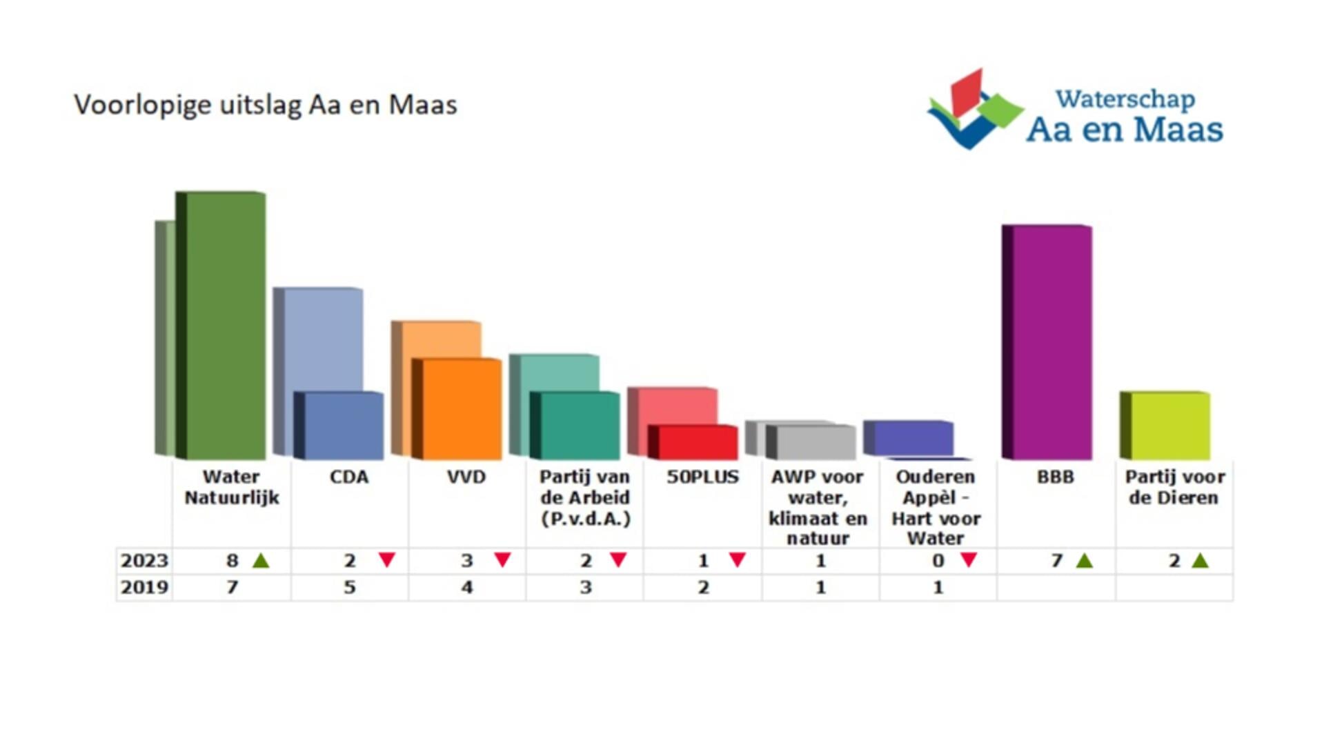 Voorlopige uitslag waterschapsverkiezingen 2023 Aa en Maas.