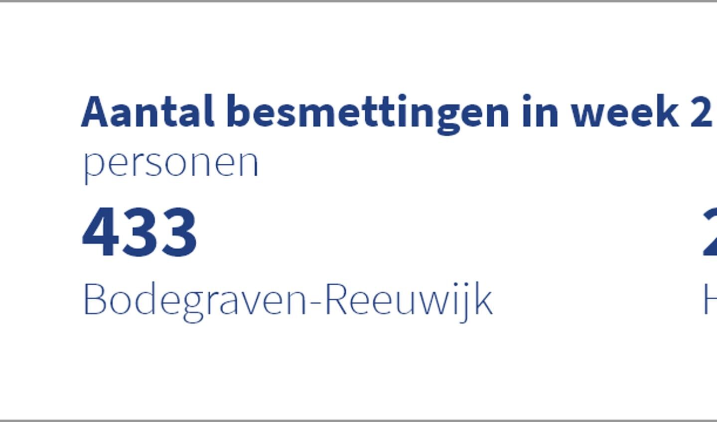 Bodegraven-Reeuwijk heeft meer dan twee keer zoveel nieuwe besmettingen dan gemiddeld in de regio.