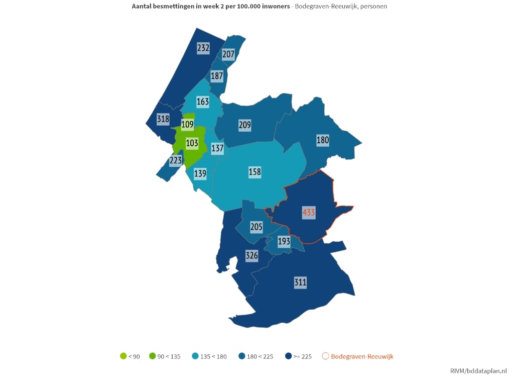 Bodegraven-Reeuwijk heeft in de tweede week van januari per 100.000 inwoners het hoogste aantal besmettingen van de regio.
