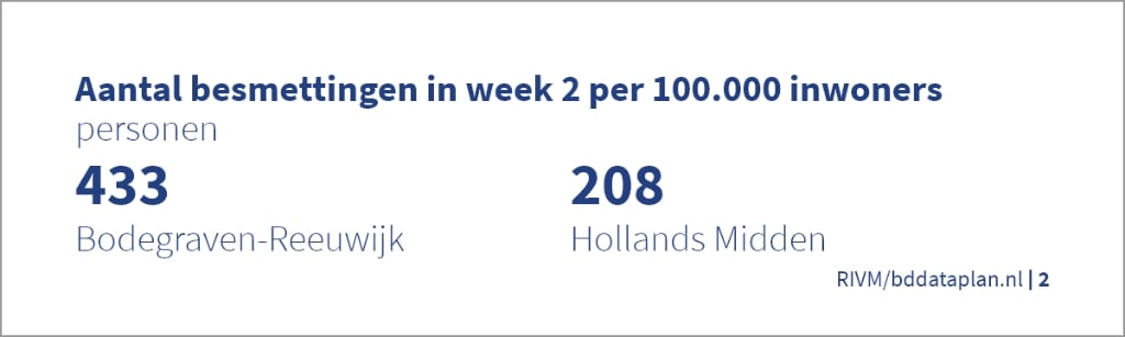 Bodegraven-Reeuwijk heeft meer dan twee keer zoveel nieuwe besmettingen dan gemiddeld in de regio.