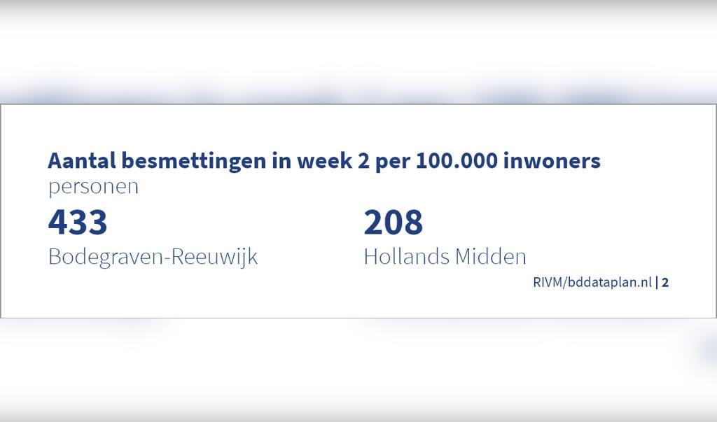 Bodegraven-Reeuwijk heeft meer dan twee keer zoveel nieuwe besmettingen dan gemiddeld in de regio.