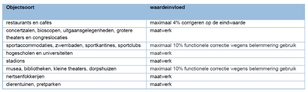 In de tabel staan de categorieën die voor de neerwaartse correctievan WOZ-waarde in aanmerking komen.