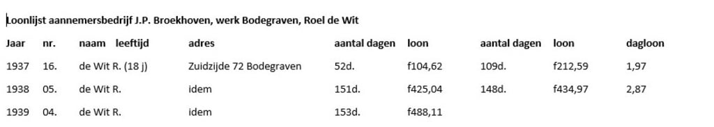 De loonstaat van Roel de Wit.