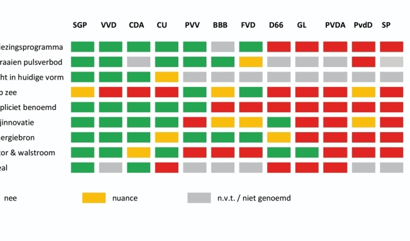  Groen = JA  Rood = NEE  Oranje = voorwaardelijk of deels  Grijs = niet van toepassing / niet benoemd