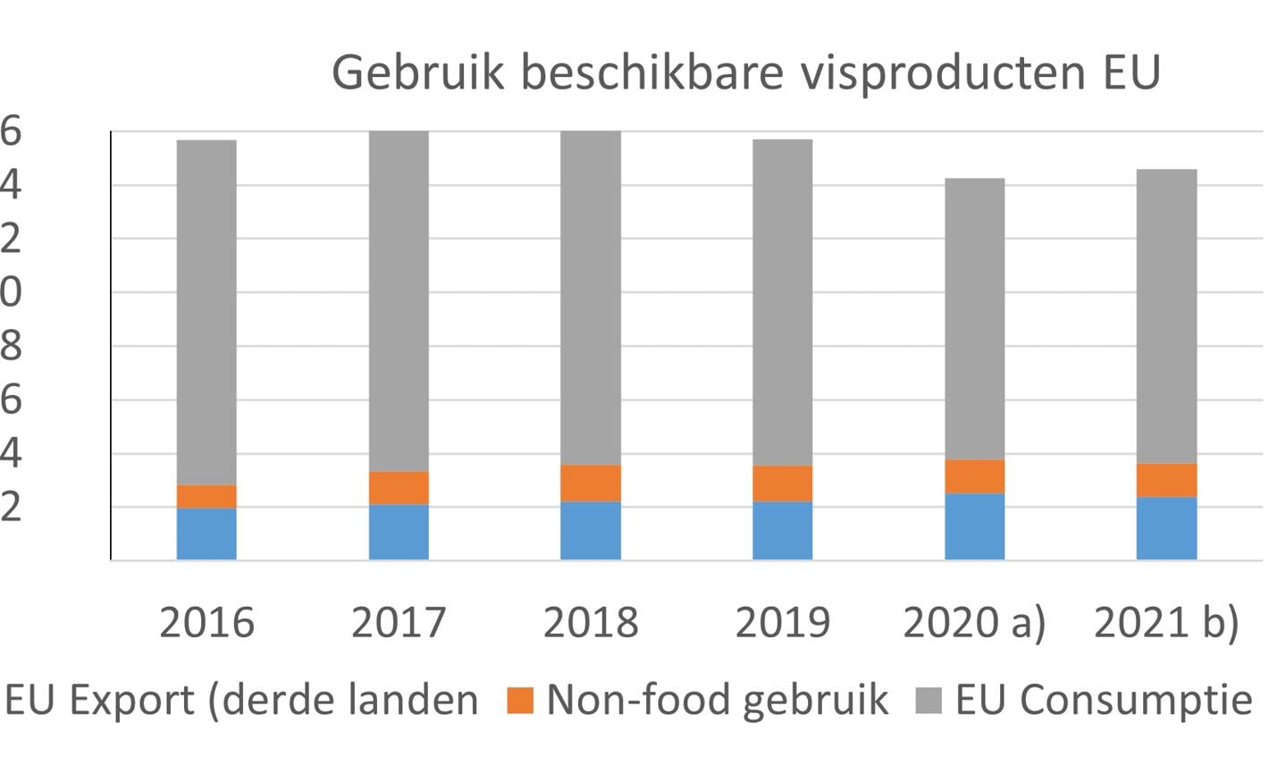 H Figuur 2: Gebruik beschikbare visproducten binnen de EU. Bron: Finfish Study 2021; a) EU28 – VK voorlopige cijfers; b) prognose EU27.