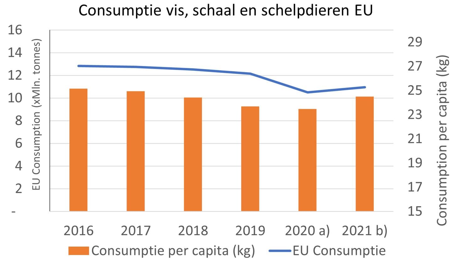 H Figuur 3: Consumptie vis, schaal en schelpdieren binnen de EU (levend gewicht). Bron: Finfish Study 2021; a) EU28 – VK voorlopige cijfers; b) prognose EU27.