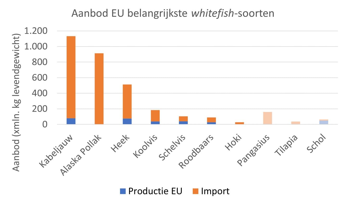 H Figuur 4: Aanbod belangrijkste EU witvis-soorten 2020. Bron: Finfish Study 2021.
