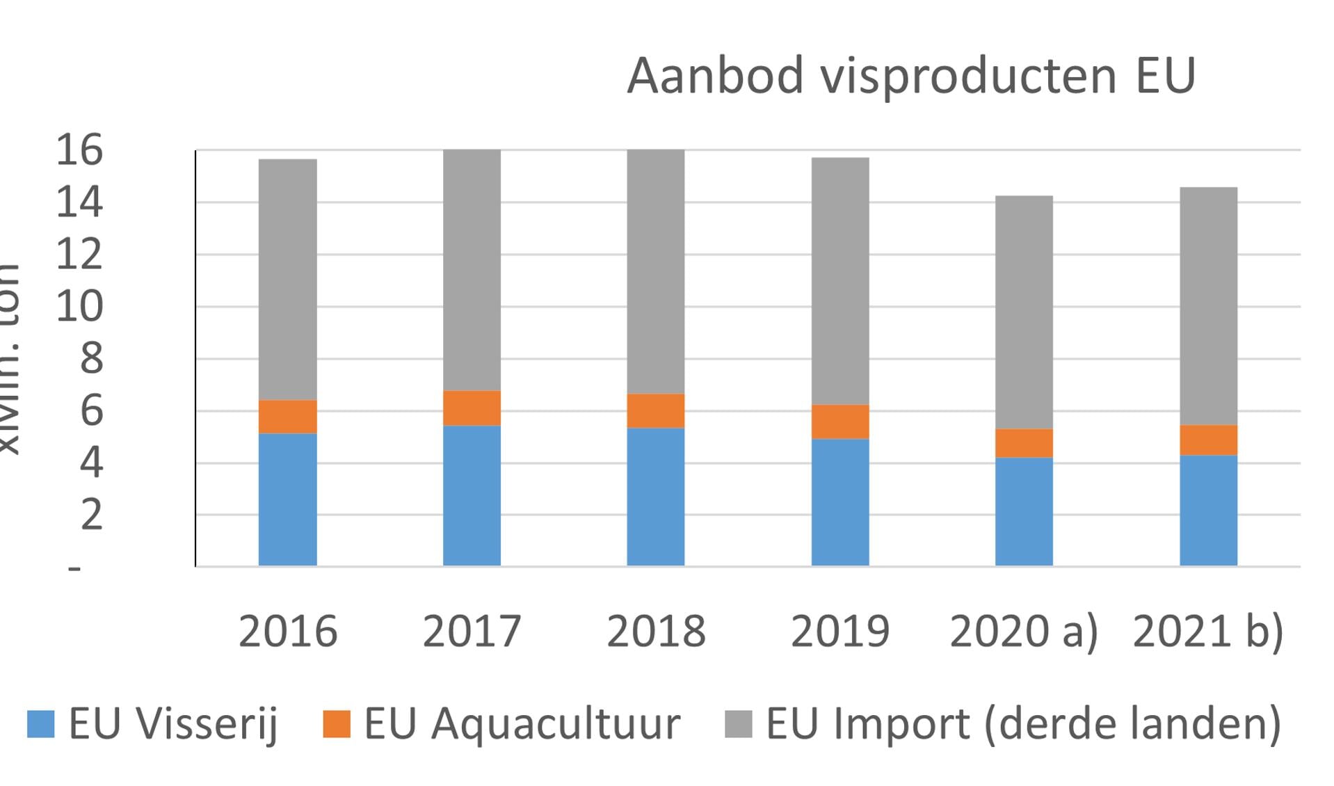 H Figuur 1: Aanbod visproducten binnen de EU. Bron: Finfish Study 2021; a) EU28 – VK voorlopige cijfers; b) prognose EU27.