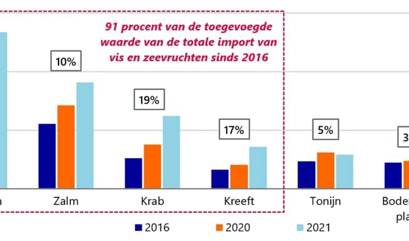 H Figuur 2. Import in de VS vanaf 2016 gestegen door vraag naar hoogwaardige vis en zeevruchten