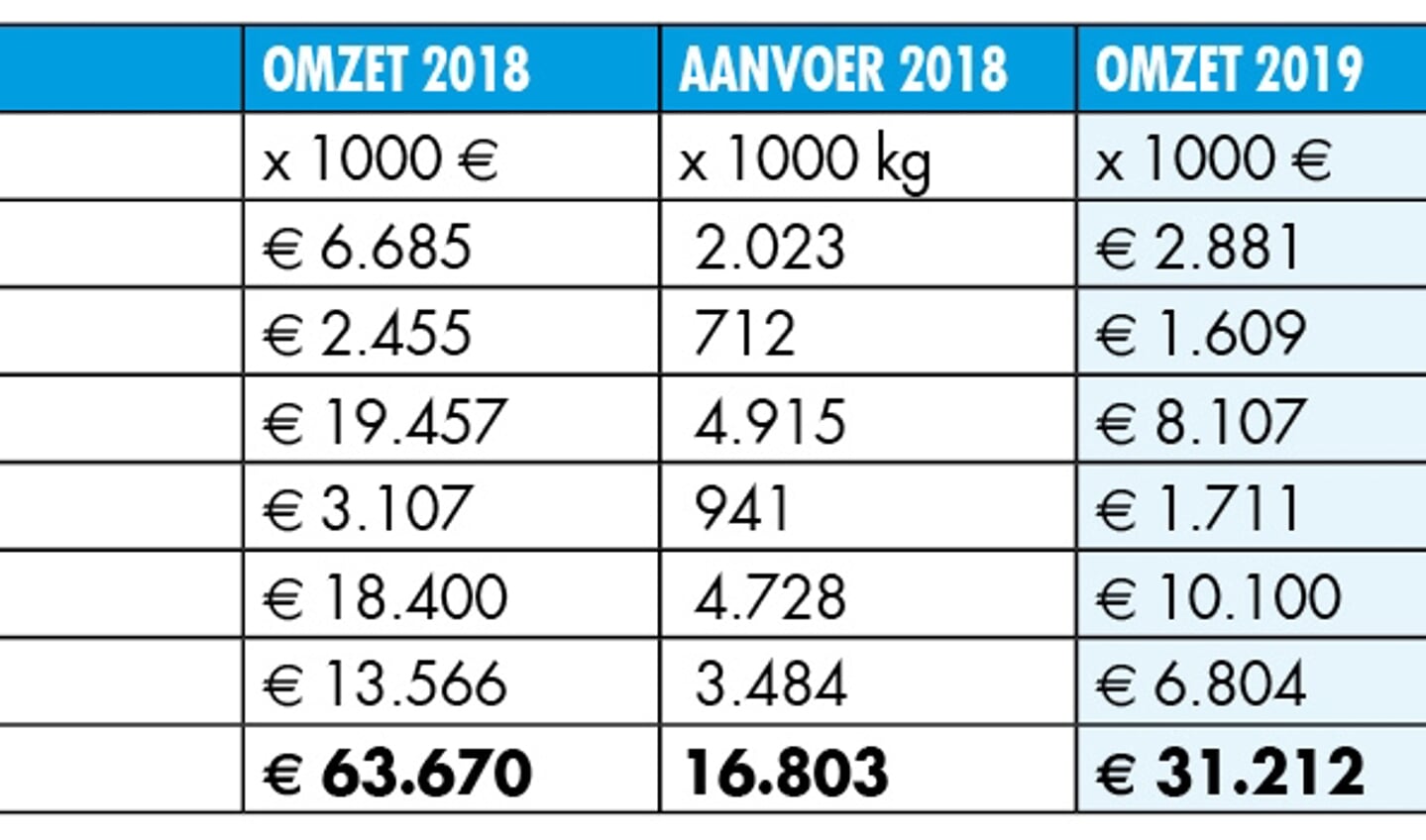 Visafslagcijfers 2018-2022 Garnalen (exclusief Zoutkamp)
