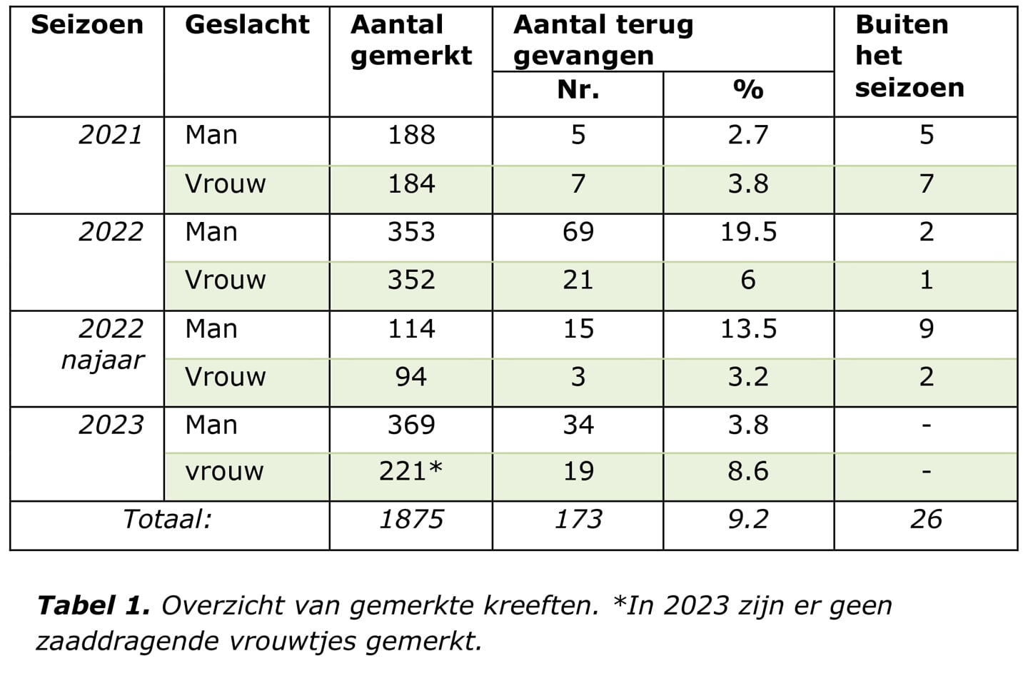 H Tabel 1. Overzicht van gemerkte kreeften. * In 2023 zijn er geen zaaddragende vrouwtjes gemerkt.