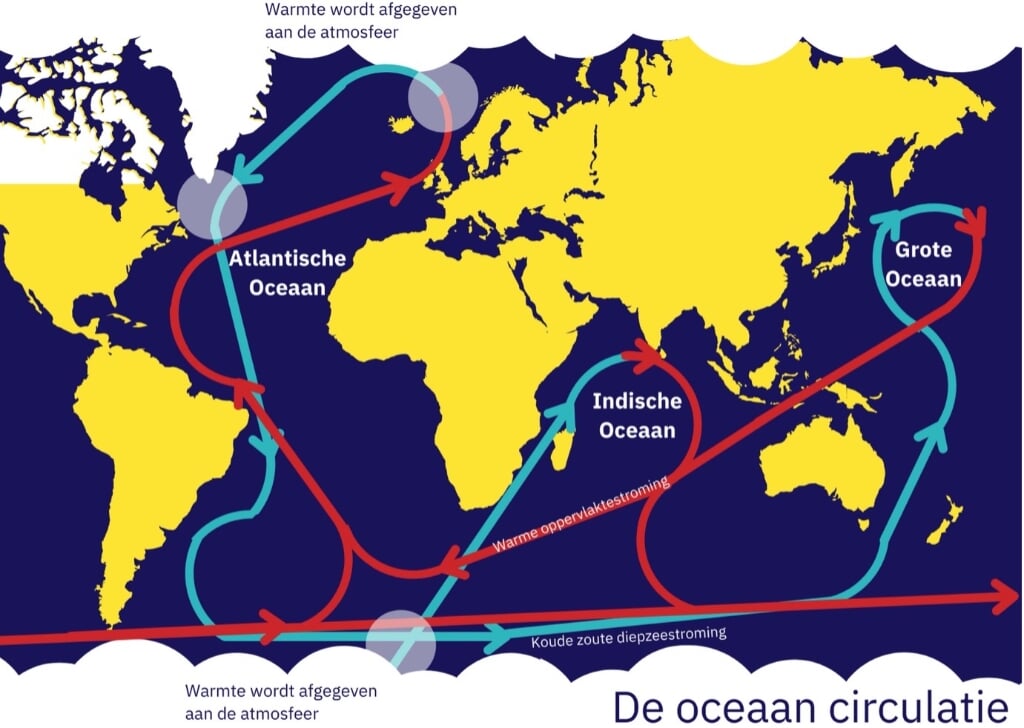 H Klimaatverandering heeft ook effect op oceaanstromen. De warme Golfstroom is onderdeel van een complex geheel van oceaanstromingen in de Atlantische Oceaan. De verwachting is dat een afzwakking van deze stroom ervoor zorgt dat we door de extra westenwind juist warmere en nattere winters krijgen in Nederland. Onze zomers worden daarentegen juist droger en de zeespiegelstijging kan sterker stijgen. Bron: ProSea