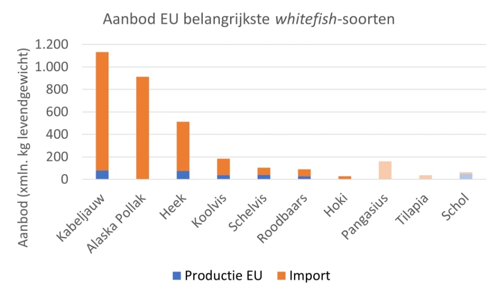 H Figuur 4: Aanbod belangrijkste EU witvis-soorten 2020. Bron: Finfish Study 2021.