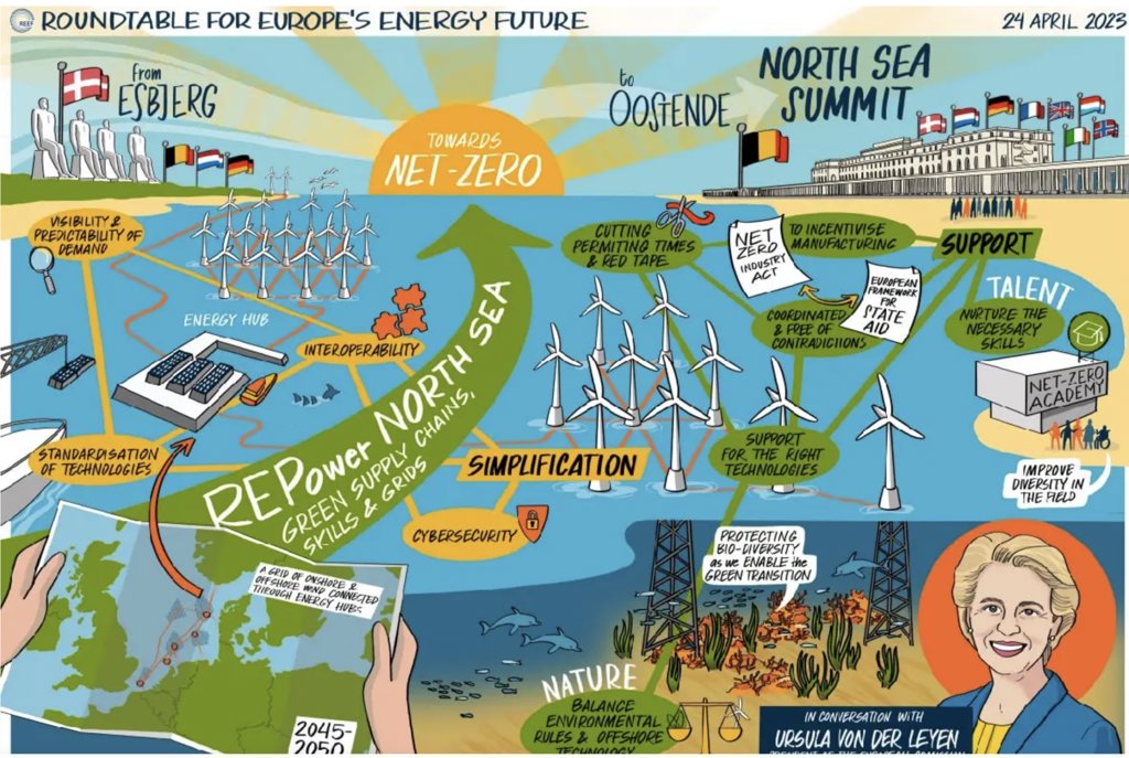 H Illustratie van de Noordzeetop in april 2023, met Europese leiders, voorzitter Ursula von der Leyen van de Europese Commissie en energiebedrijven. De woordkeus en boodschap in Oostende: Hoe kunnen we de Noordzee ‘repoweren’ en voorbereiden op deze ‘groene energietransitie’. Oh ja: en natuurlijk de maakindustrie voor deze klus opschalen. De Roundtable for Europe's Energy Future (REEF) is een alliantie van grote energiebedrijven.