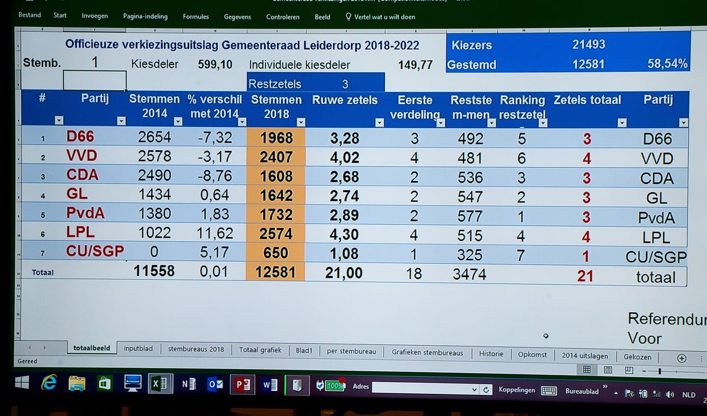 De voorlopige uitslag van de gemeenteraadsverkiezingen 2018 in Leiderdorp.