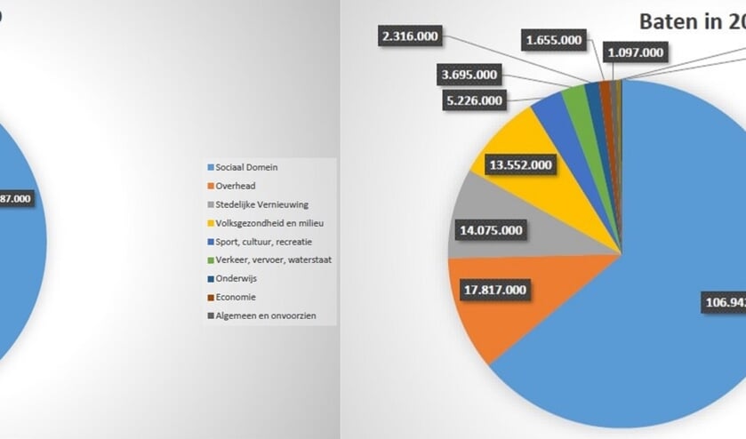 Een overzicht van de uitgaven en inkomsten van de gemeente voor 2020. Het overgrote deel van de 166 miljoen gaat naar de zorg: 61 miljoen. Bij de inkomsten is duidelijk dat het overgrote deel van het Rijk komt: bijna 107 miljoen. | Foto: pr
