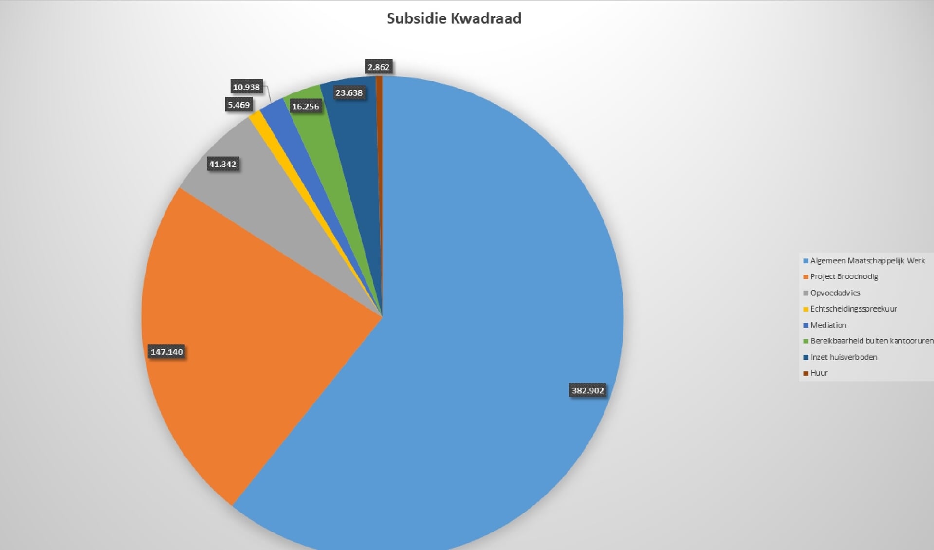 De verdeling van de structurele subsidie voor organisatie Kwadraad. | Illustratie:  SKvD
