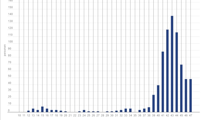 <p>Het aantal nieuwe besmettingen met corona per week in Leiderdorp.&nbsp;</p>  