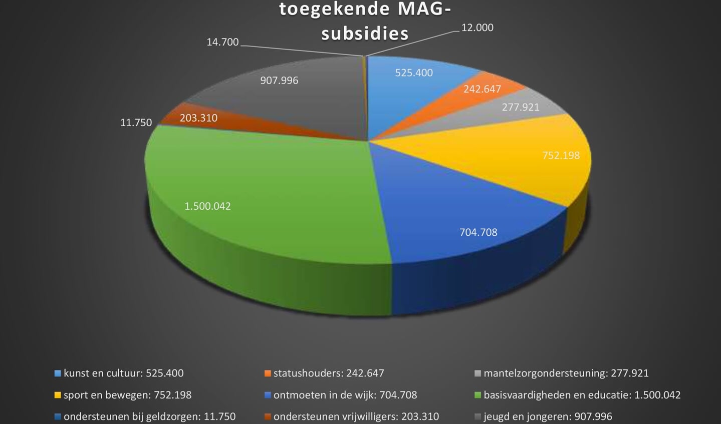 De verdeling van de subsidies over verschillende taken. | Grafiek: De Katwijksche Post 