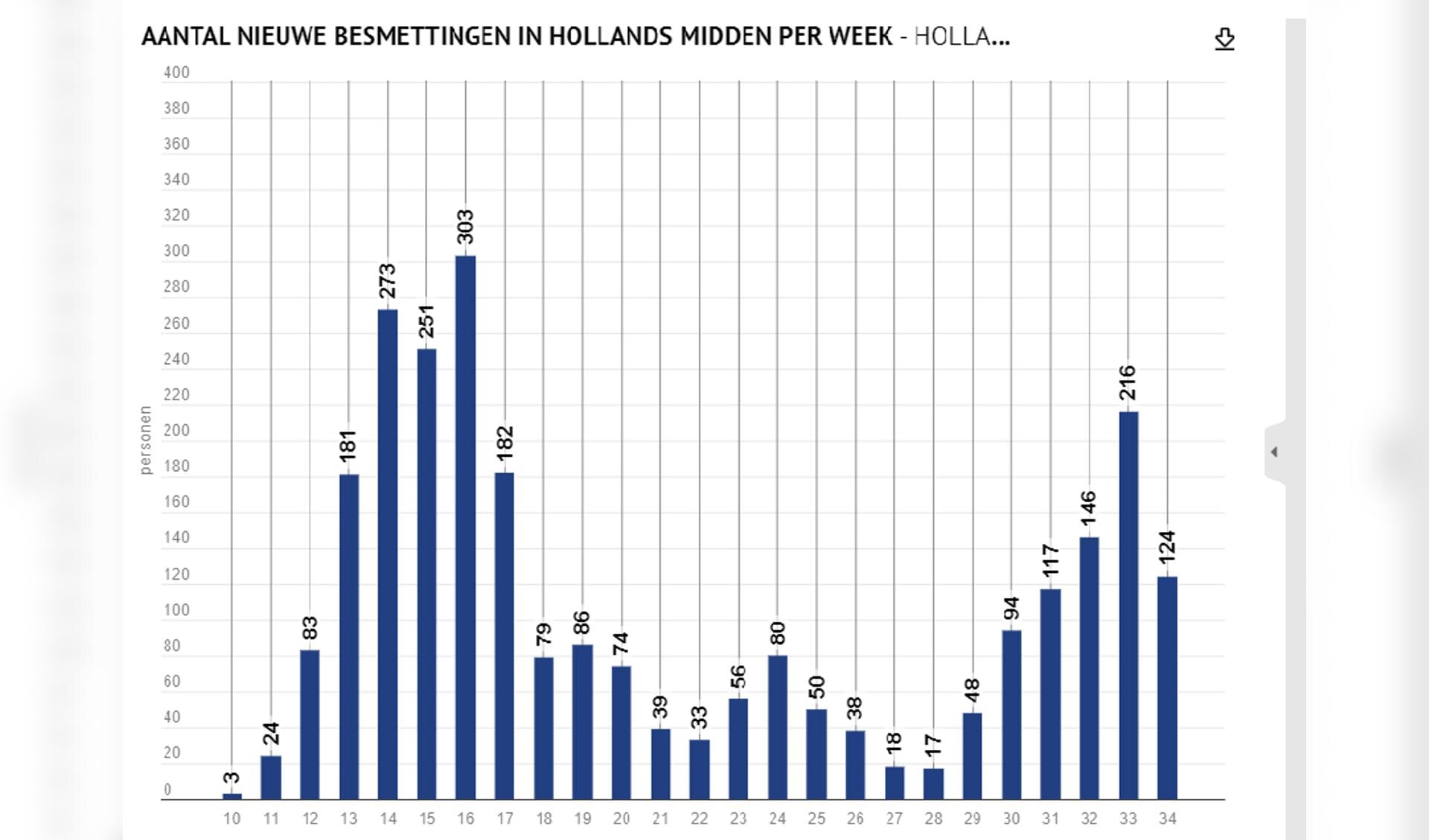 Het aantal nieuwe besmettingen in Hollands Midden per week. 