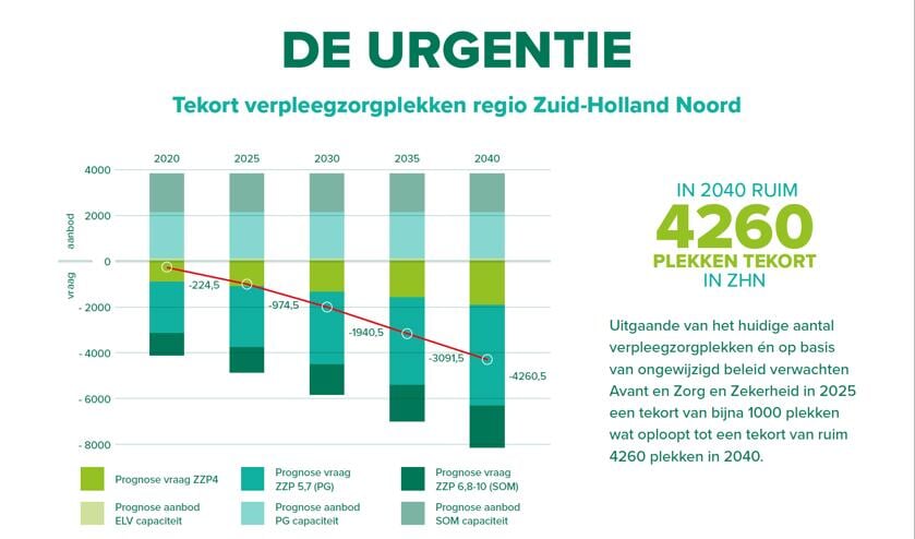 <p>Infographic van de situatie in Zuid-Holland Noord tot 2040.</p>  