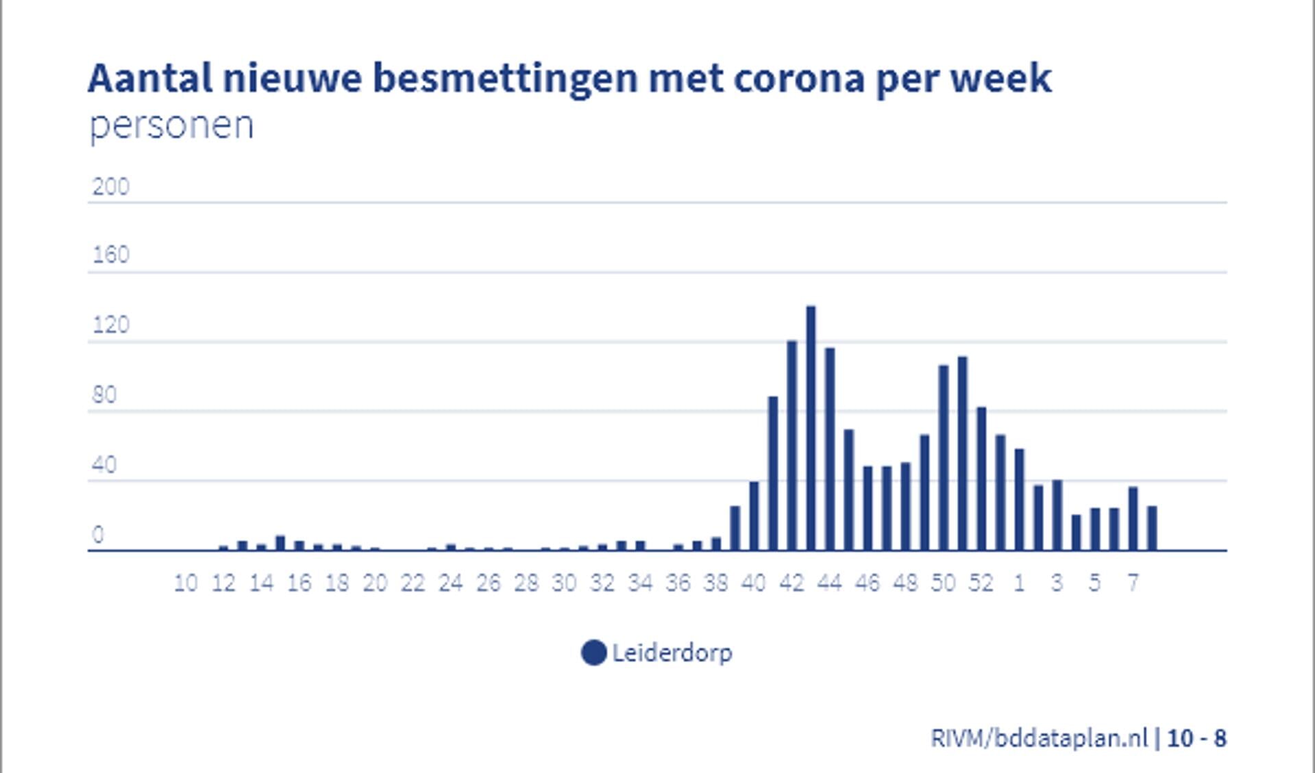 Het aantal nieuwe coronabesmettingen per week in Leiderdorp.  
