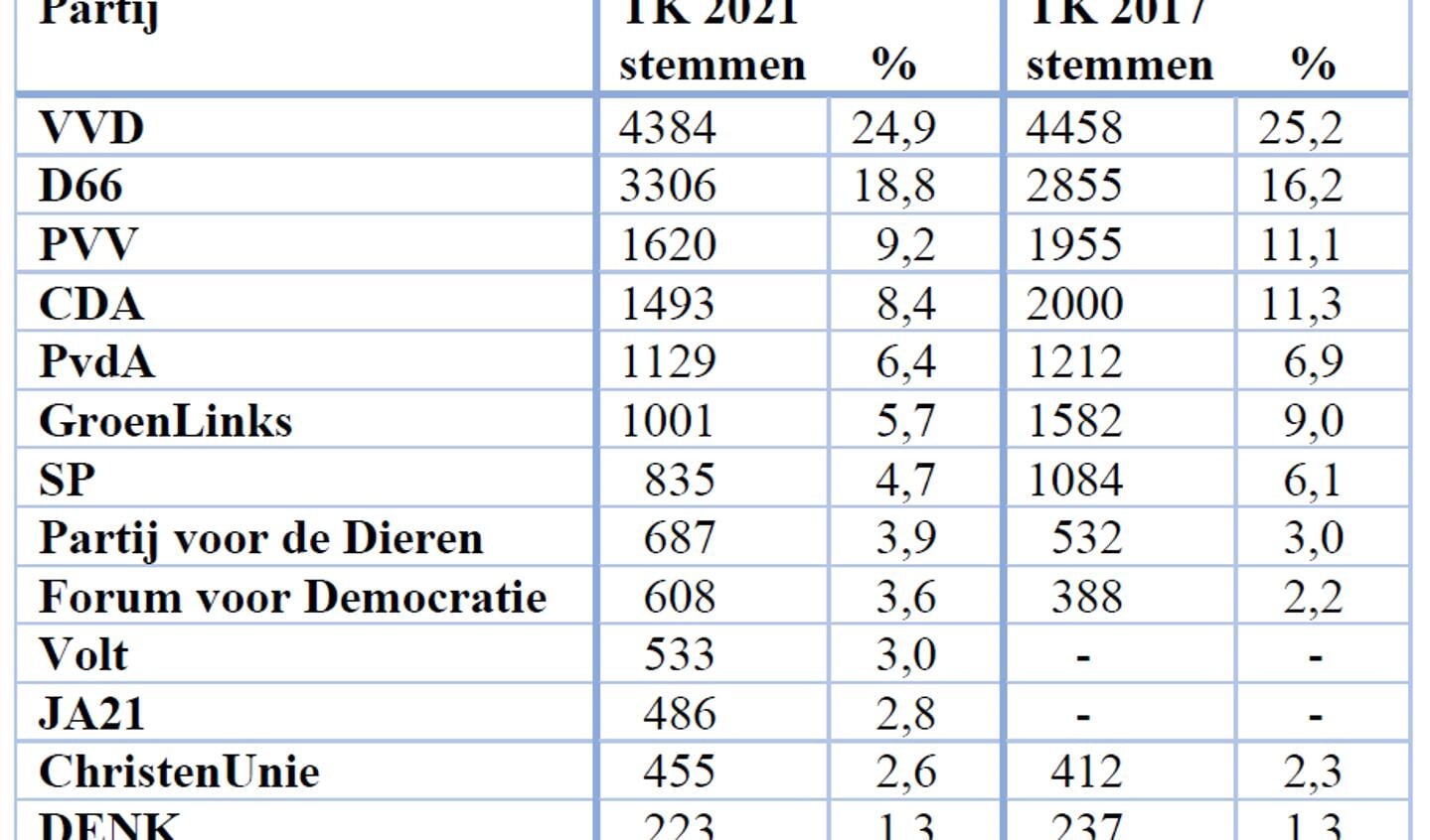 De uitslagen van de Tweede Kamerverkiezingen van 2021 en 2017 in Leiderdorp.