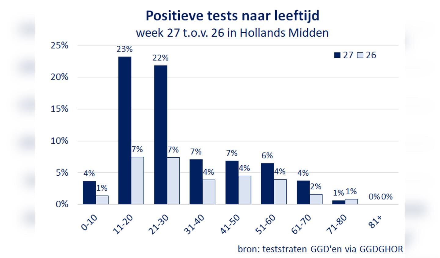 Van alle 11 tot 20-jarigen die in de GGD-teststraten komen test 23% positief.