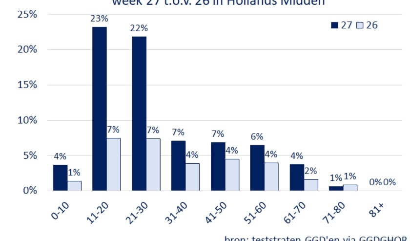 Van alle 11 tot 20-jarigen die in de GGD-teststraten komen test 23% positief.
