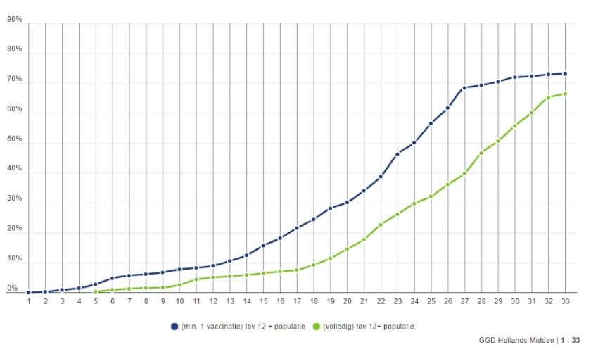 <p>Het percentage gevaccineerde Leiderdorpers ten opzichte van alle Leiderdorpers boven de 12 jaar. </p>