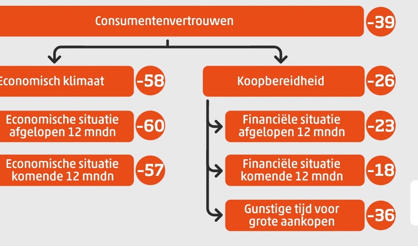 Samenstelling consumentenvertrouwen, maart 2022.