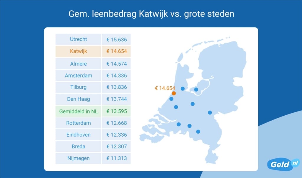 Geld Lenen In Katwijk: Inwoners Lenen 8% Meer Dan Gemiddeld In ...