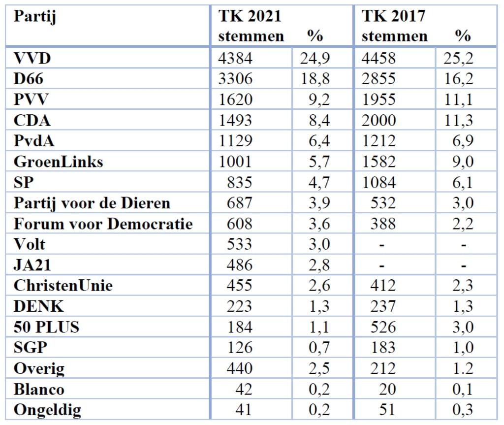 De uitslagen van de Tweede Kamerverkiezingen van 2021 en 2017 in Leiderdorp. 