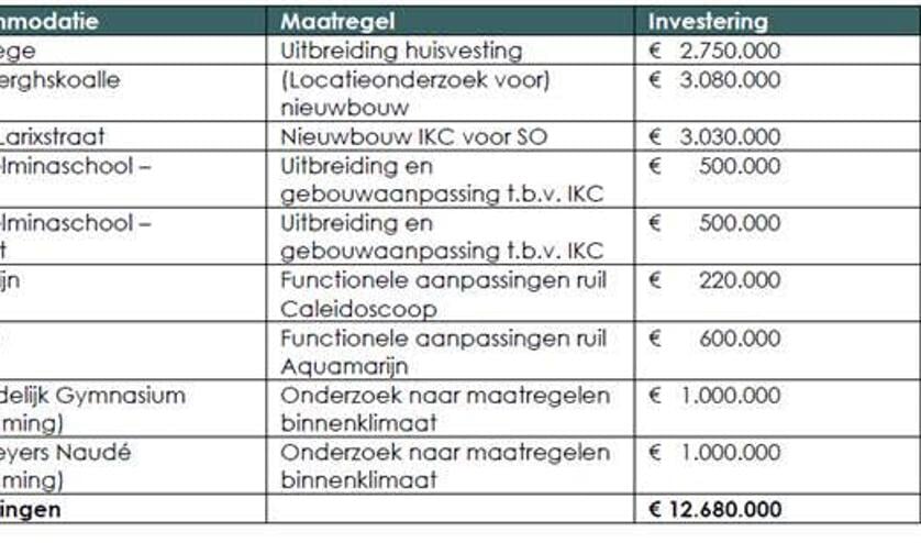 Dit zijn de investeringen die gepland staan van 2021 tot en met 2024.