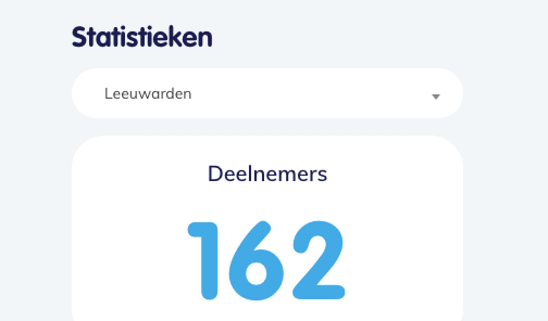 Screenshot van het aantal deelnemers in de gemeente Leeuwarden. Op deze link https://ikpas.nl/regio/fryslan/?city=10 vind je de gegevens van alle Friese gemeenten.