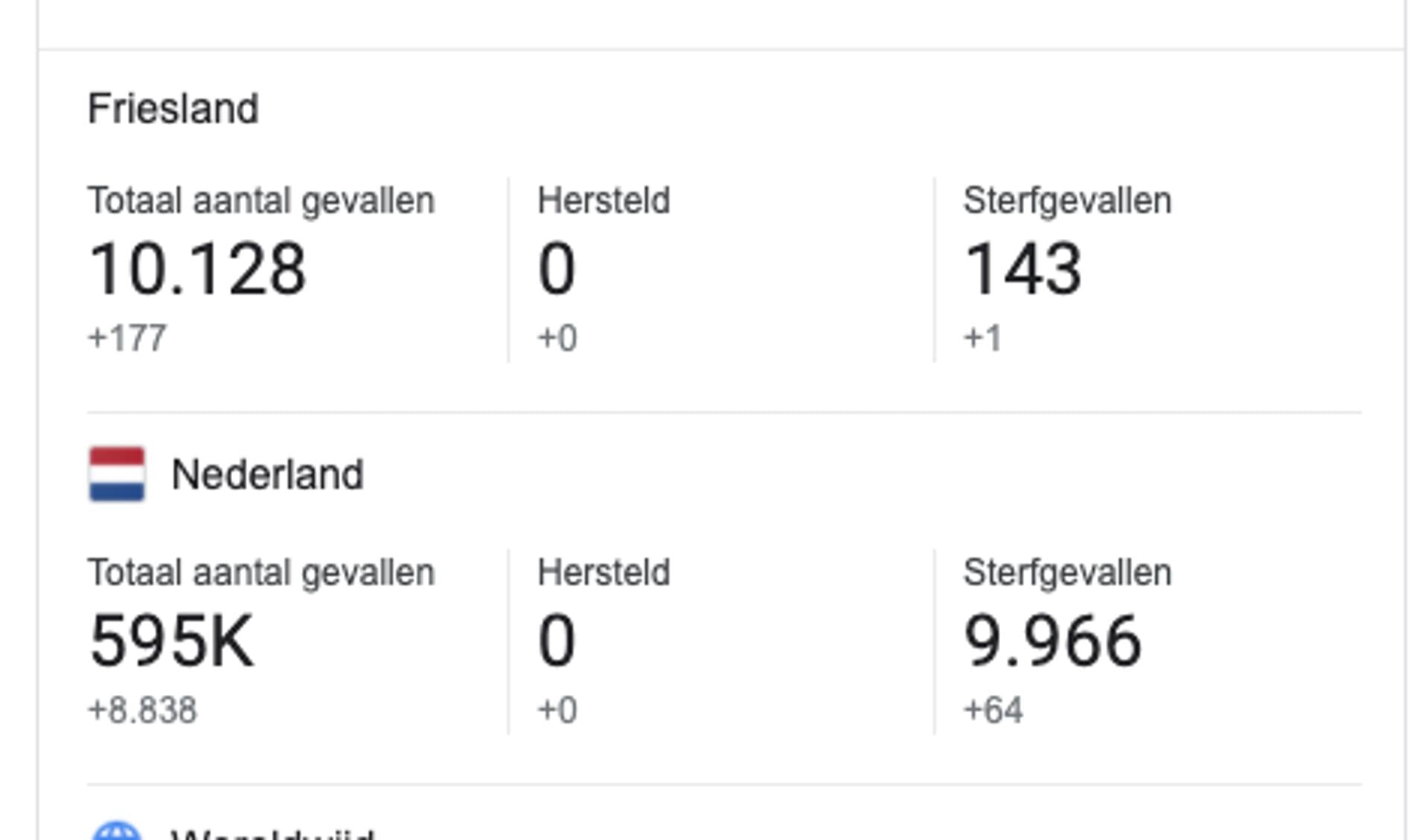 De corona-cijfers volgens Google, voor Friesland bijna hetzelfde als van GGD Fryslân.