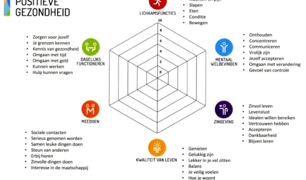 Zorgcoöperatie Texel Samen Beter introduceert de ''Spin van Huber". Invulling geeft een beeld van de mate van Positieve Gezondheid.