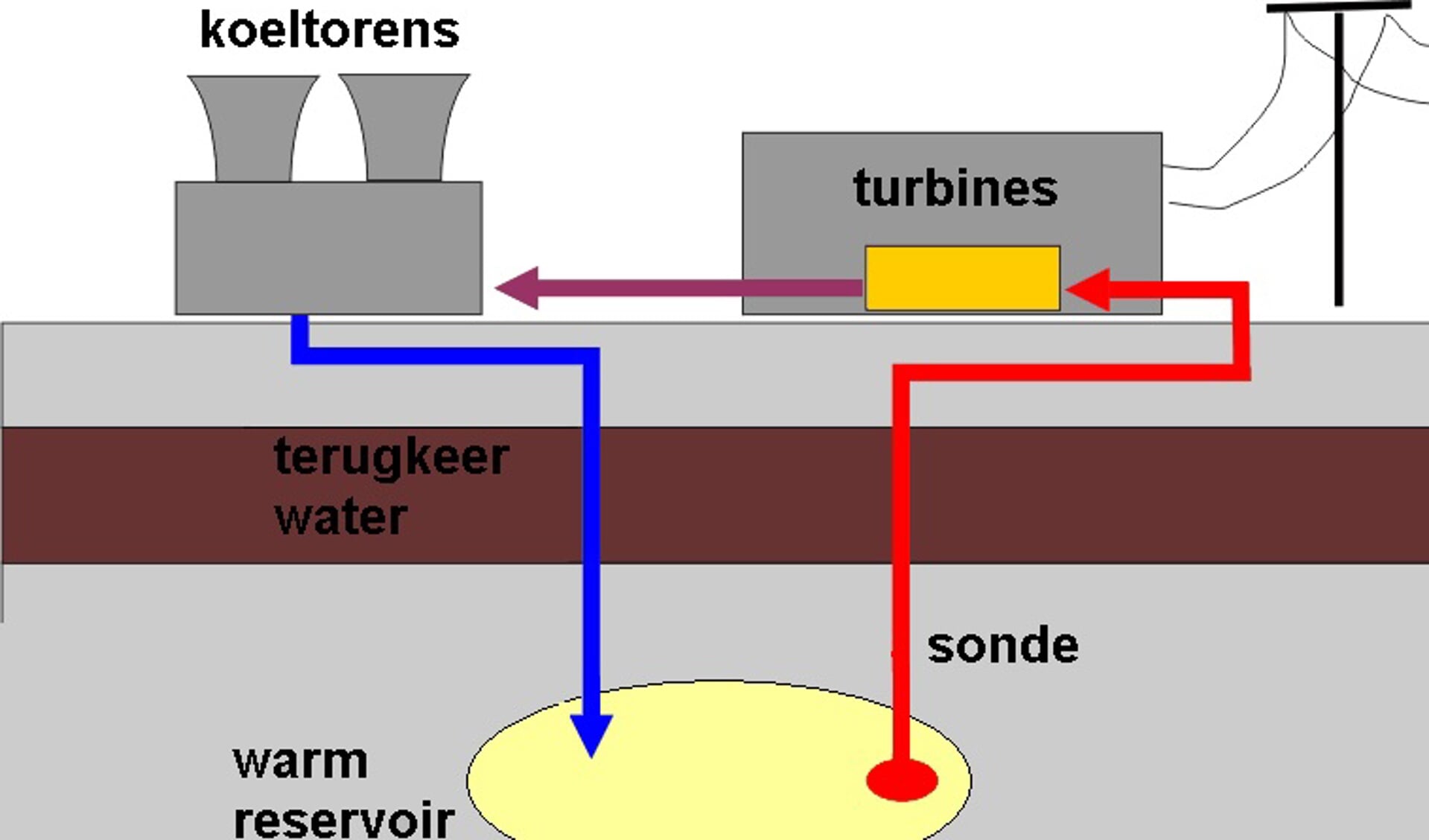 Voorbeeld van een geothermiecentrale.