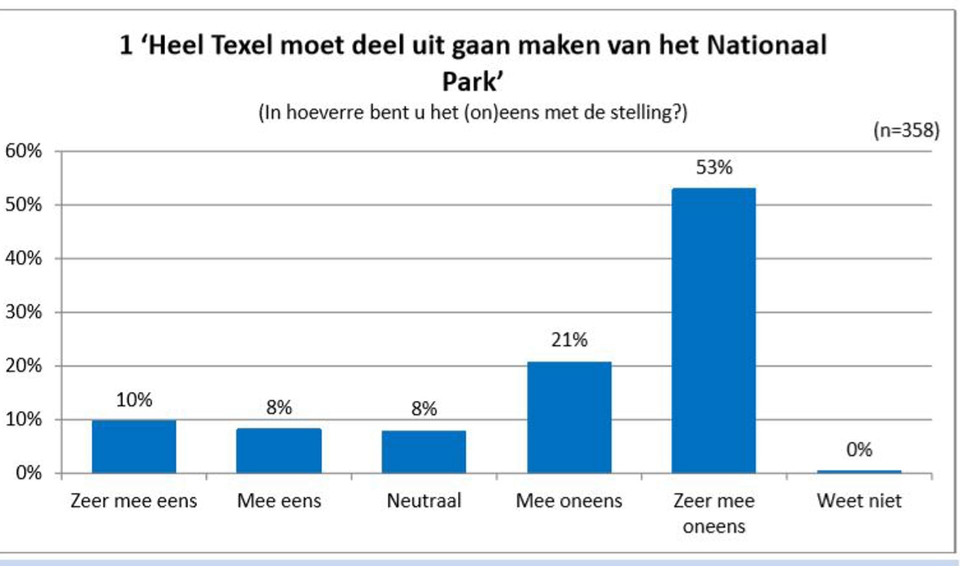 Ook bij TipTexel waren de deelnemers niet een voorstander van een uitbreiding van Nationaal Park.