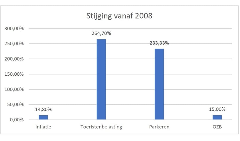 Ontwikkeling van de toeristenbelasting en de parkeerheffing. De toeristenbelasting kende van 2000 tot 2019 een maximum aantal nachten. Voorstel is vanaf 2020 een onbeperkt aantal nachten.