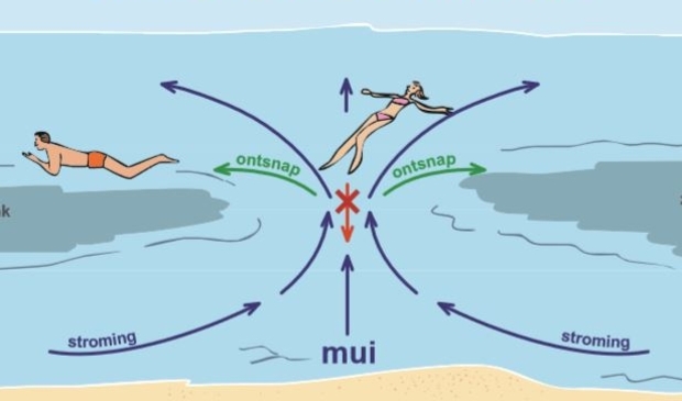 <p>Ontsnapping uit een mui.</p>