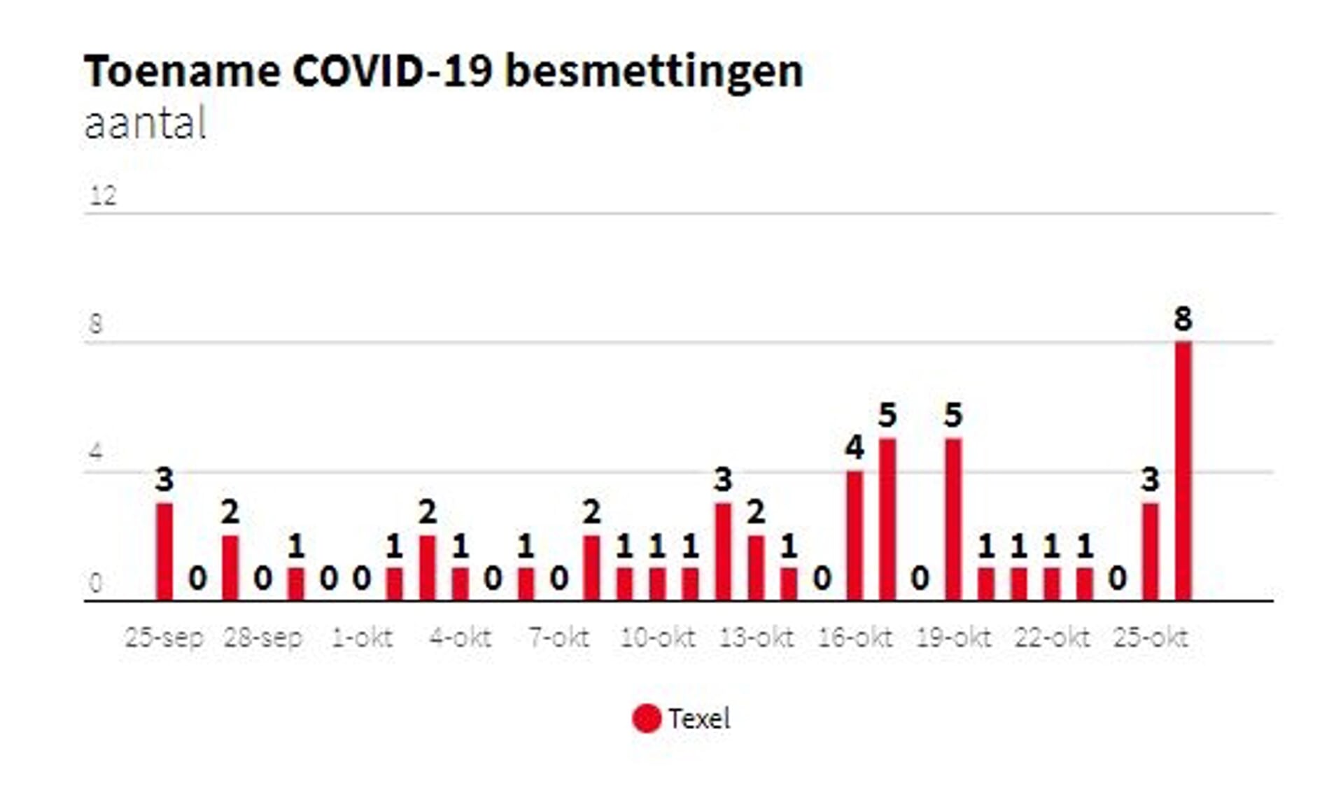 Gegevens van het RIVM op Texel in Cijfers.