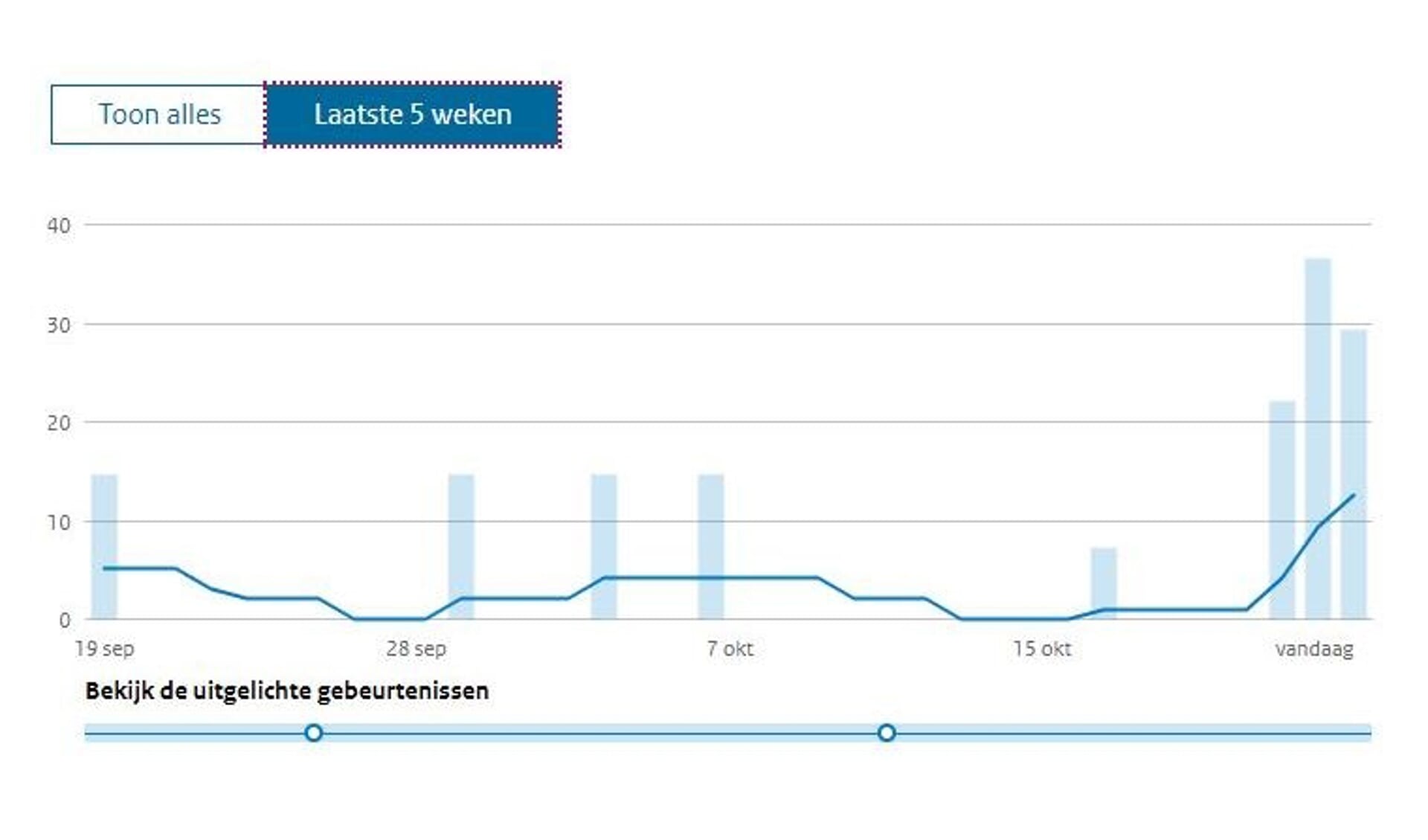 Toename van het aantal positieve tests op Texel sinds afgelopen vrijdag.