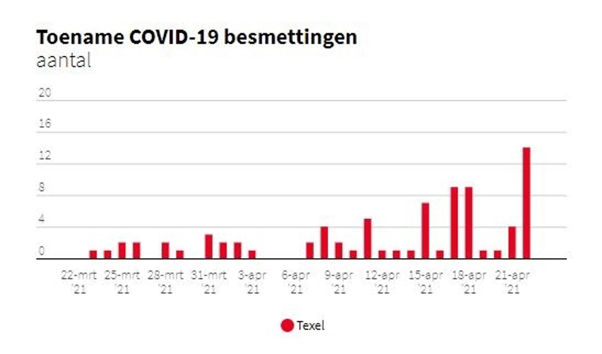 Het aantal besmettingen op Texel in de afgelopen weken.