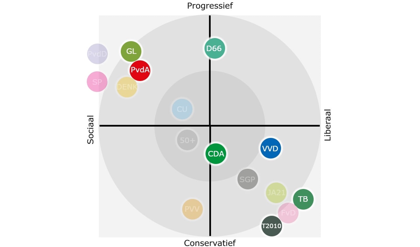 Twee ingrediënten van de politieke partijen op Texel gebaseerd op het politieke spectrum van politicoloog Krouwel