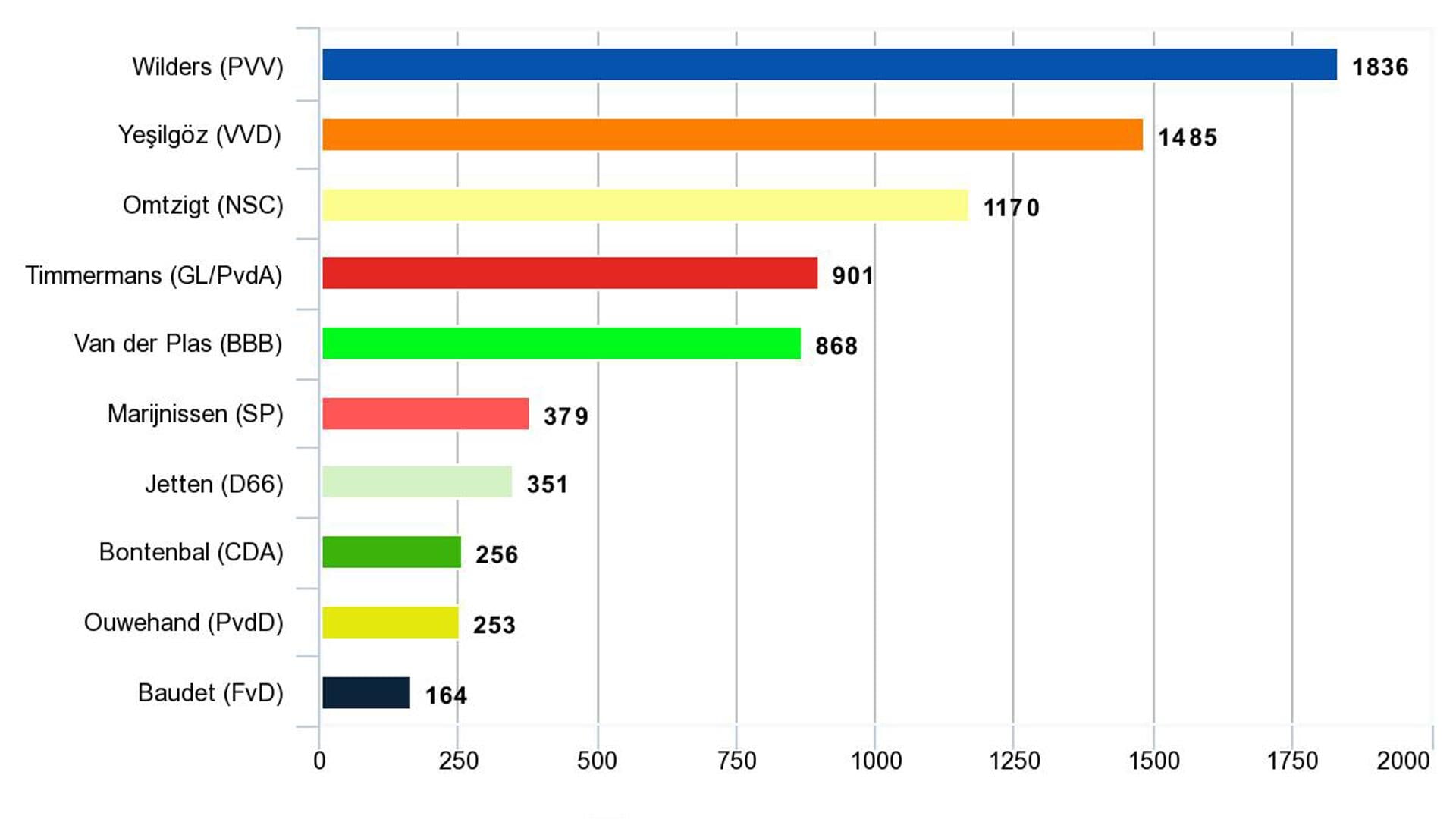 De top 10 politici met de meeste stemmen op Texel tijdens de Tweede Kamerverkiezingen van 2023.