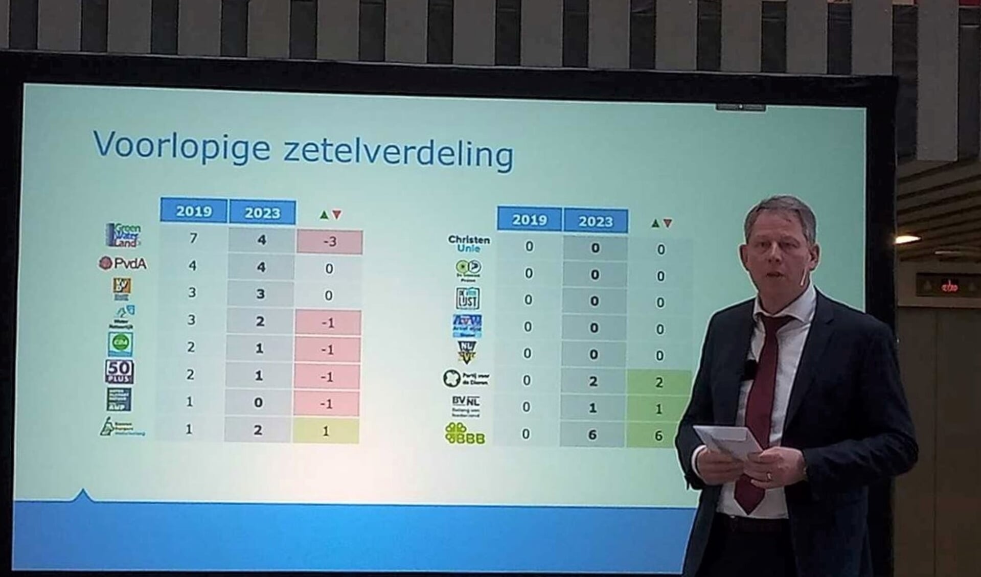 Presentatie van de voorlopige zetelverdeling voor Hoogheemraadschap Hollands Noorderkwartier vanmorgen.